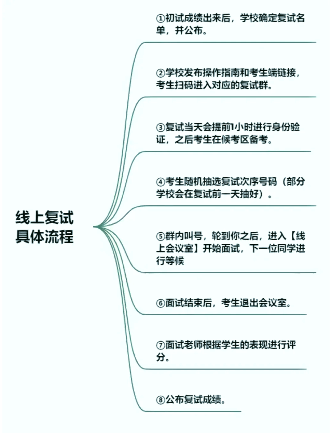 考研线上复试图图片