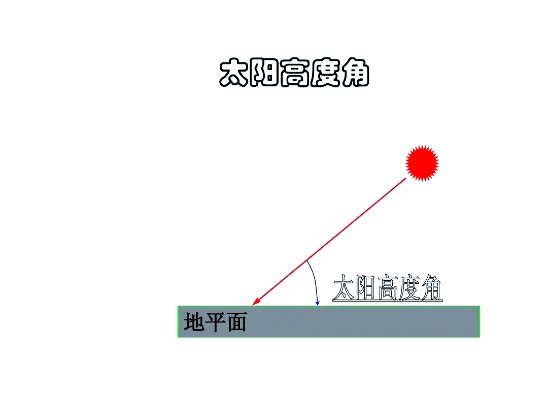 太阳高度角越大图片