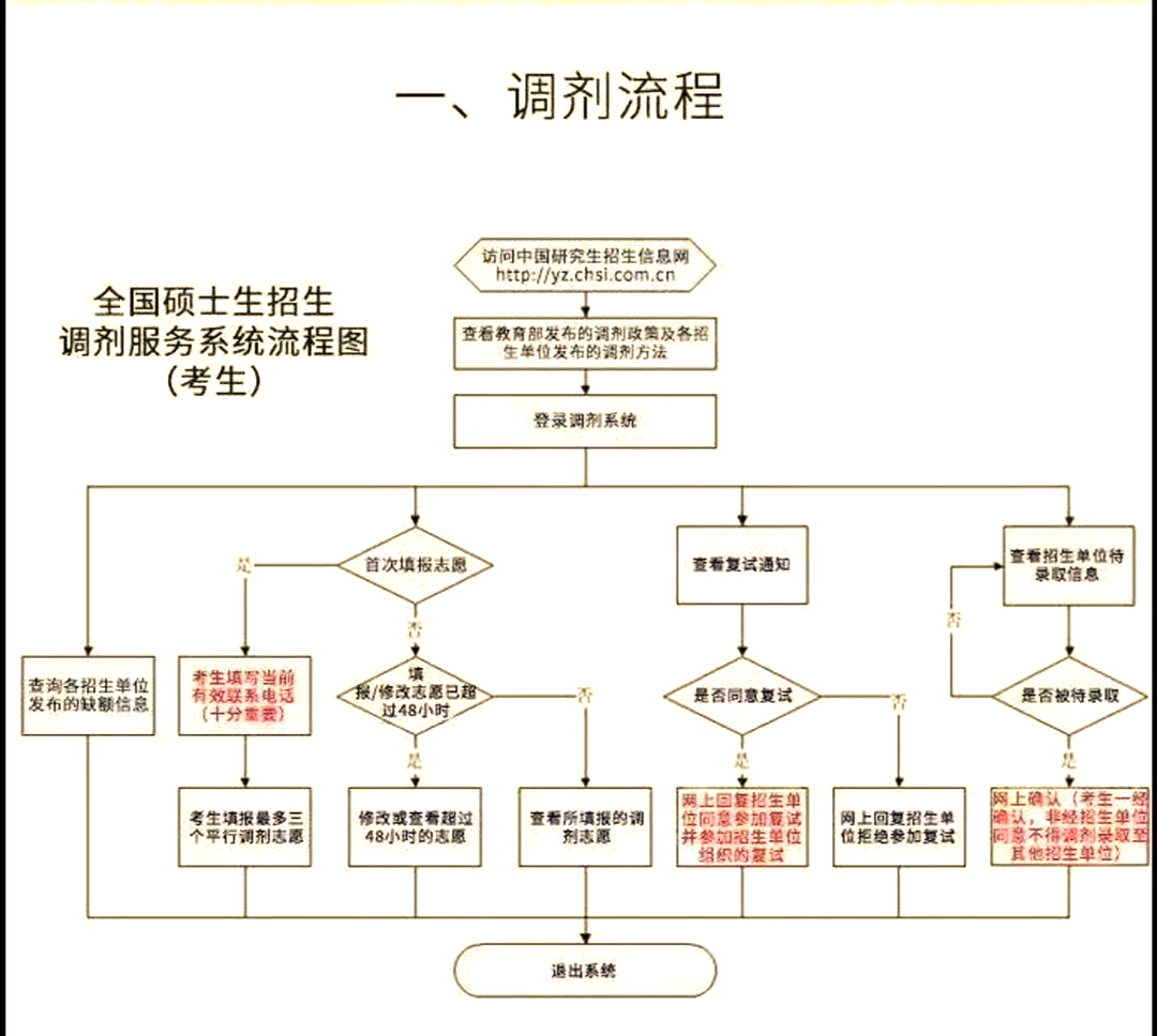 考研调剂全流程详解,上岸必备!