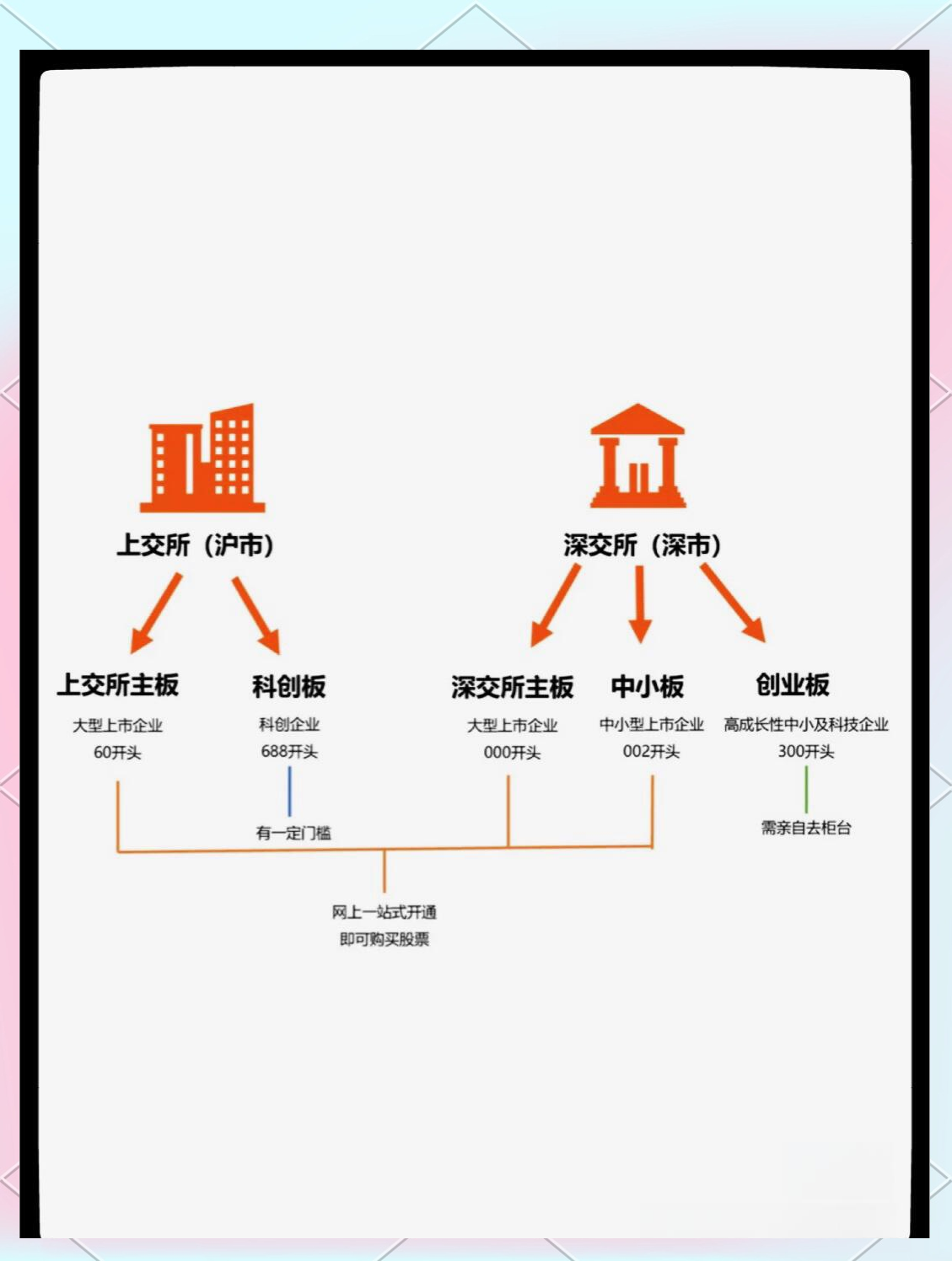 股票板块开户要求图片