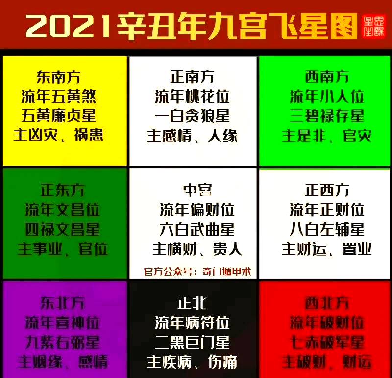 2021年飞星九宫图布局图片