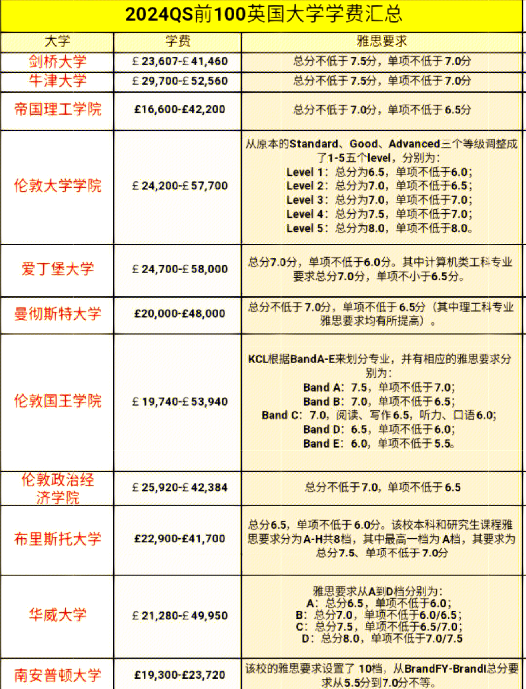 英国大学学费飙升,24所顶尖高校费用一览