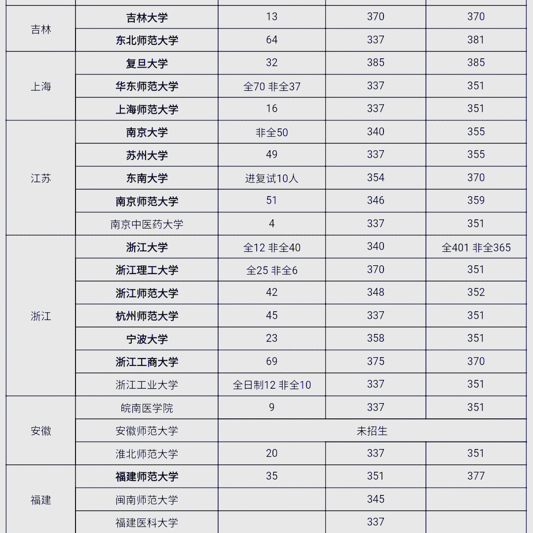 今年的心理学考研竞争激烈,但347专硕的复试线并没有像网上传言的那样