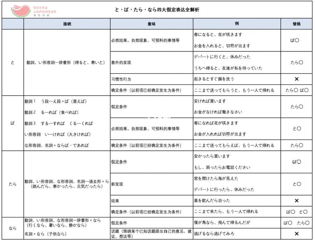 这四大天王一直是很多同学日语学习路上的绊脚石 将它们的接续用法都