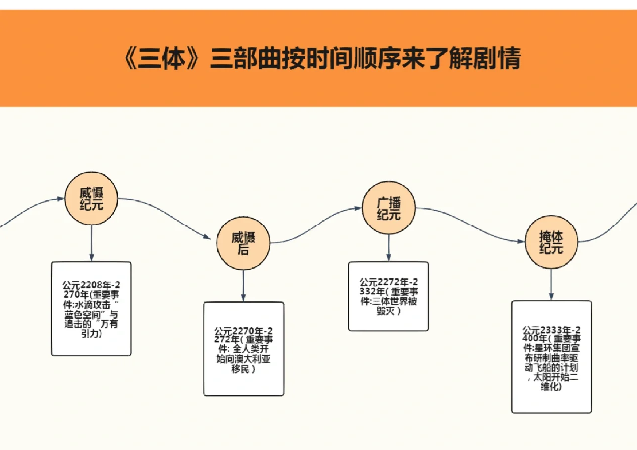 三体时间线图示
