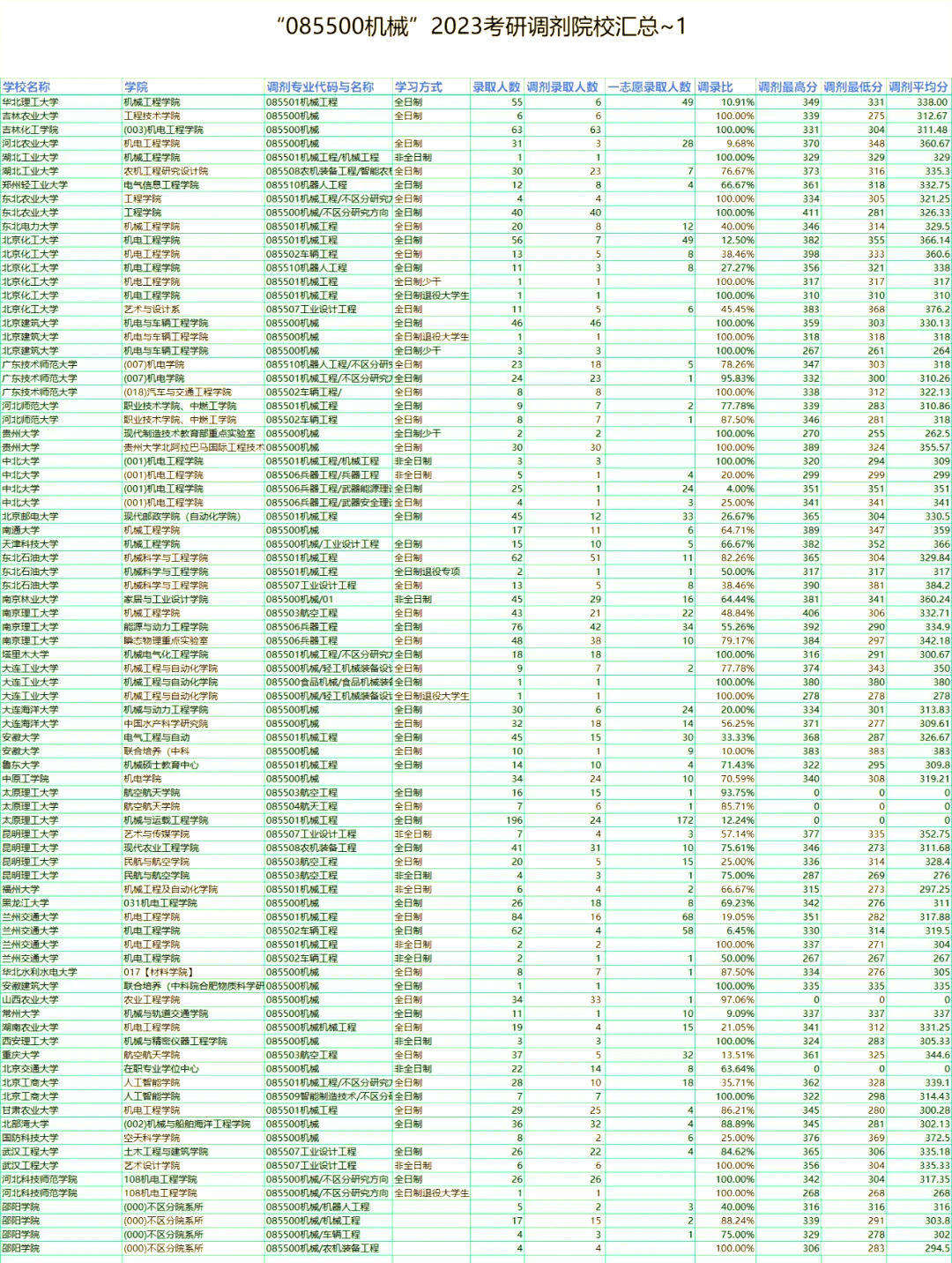 085500机械考研调剂院校大集合!