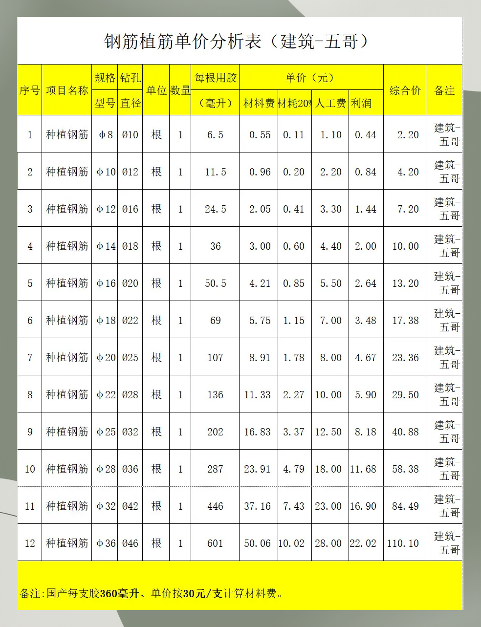 钢筋植筋单价一览表,快来看看吧!