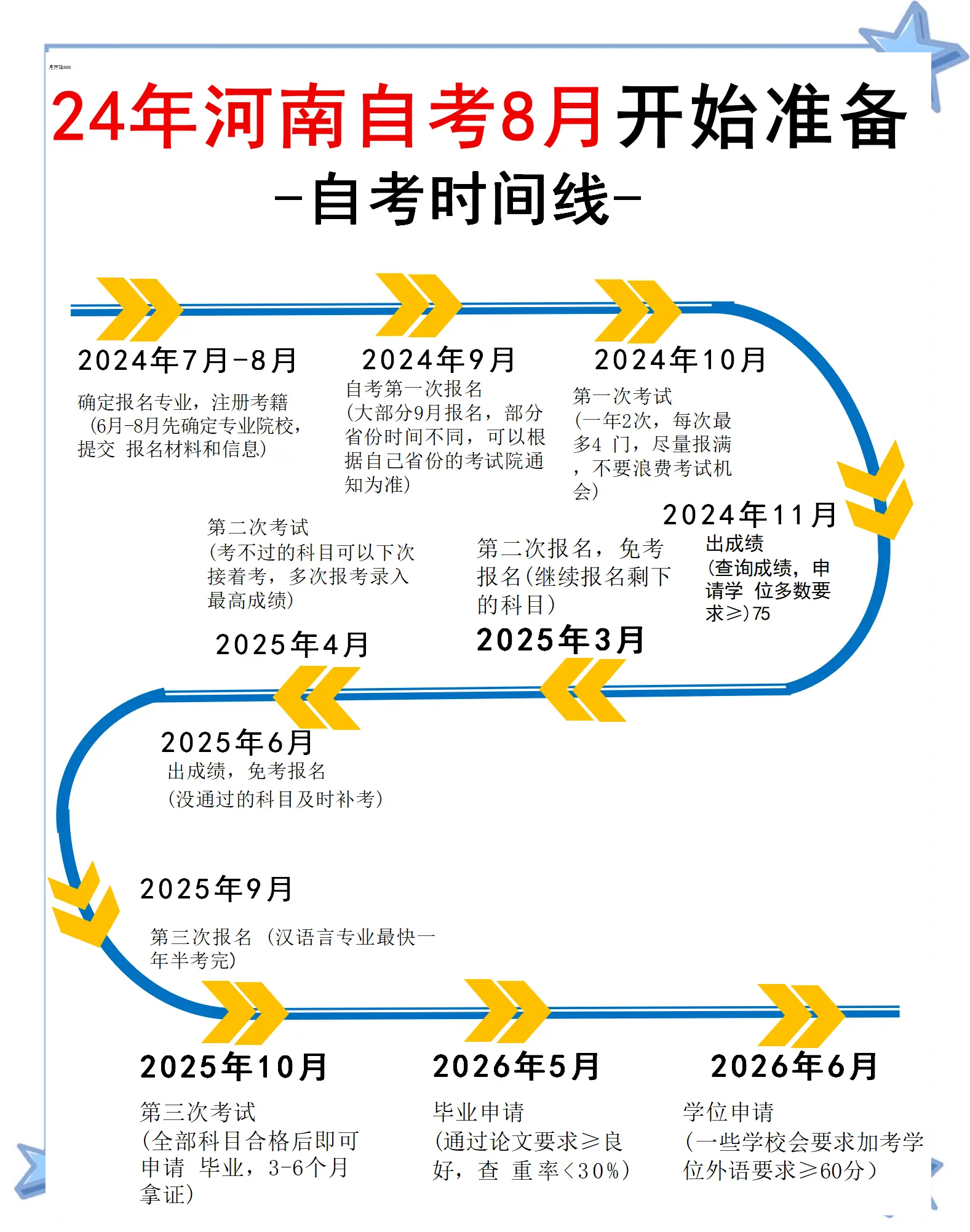 2024年河南自考8月全流程时间表