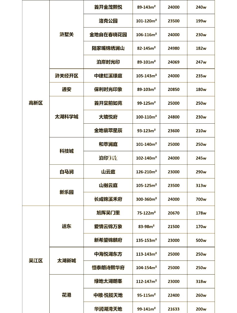 苏州2-2.5万㎡楼盘推荐,刚需必看!