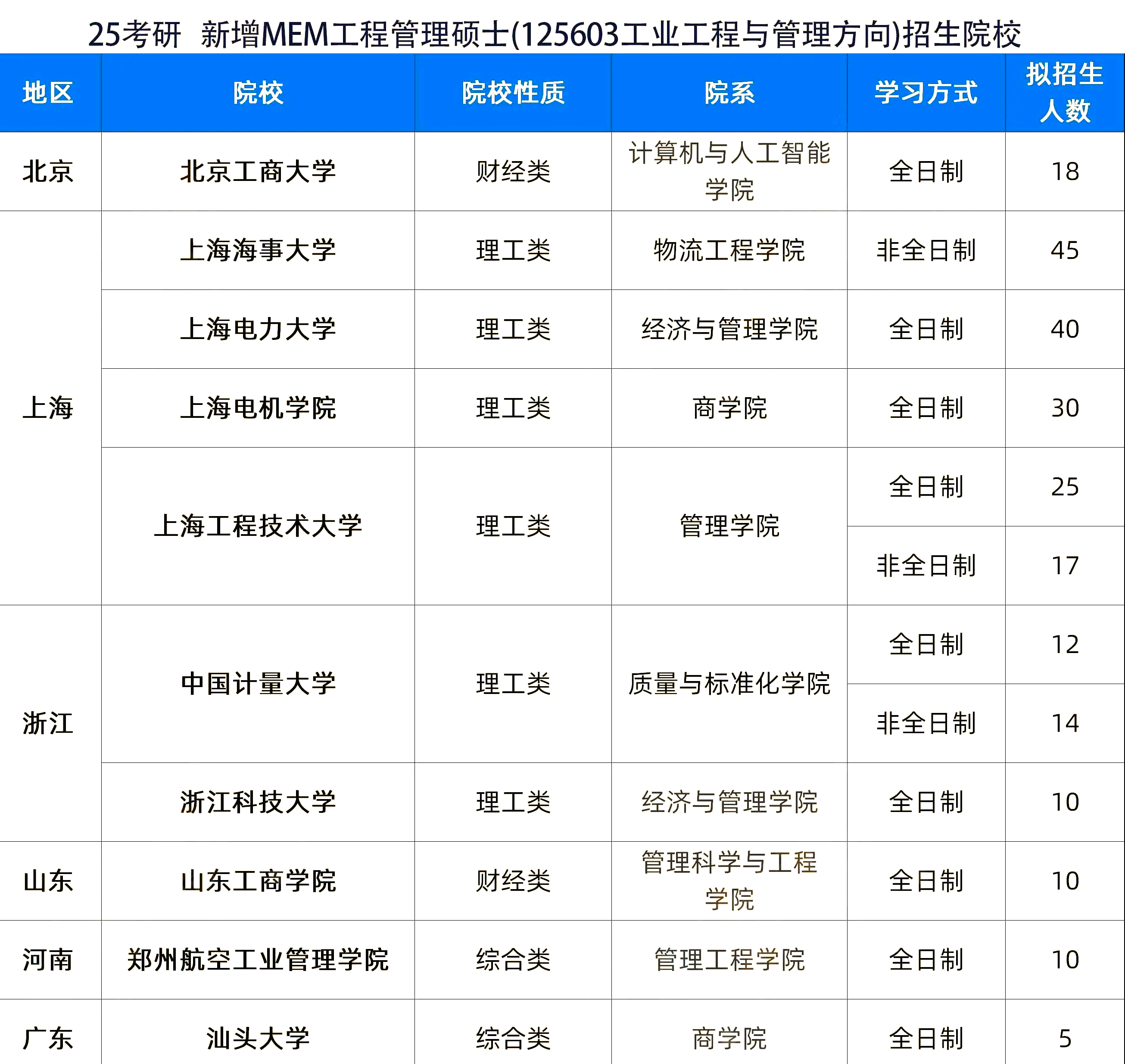 2025考研,新增院校,速看!