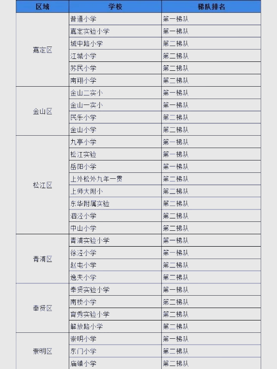 �上海各区公办小学梯队排名大揭秘!