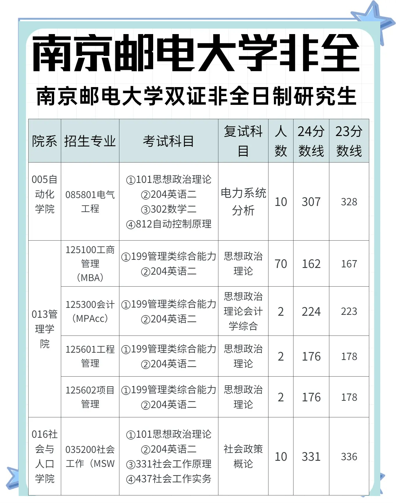 南京邮电大学非全日制研究生招生信息 南京邮电大学,简称南邮