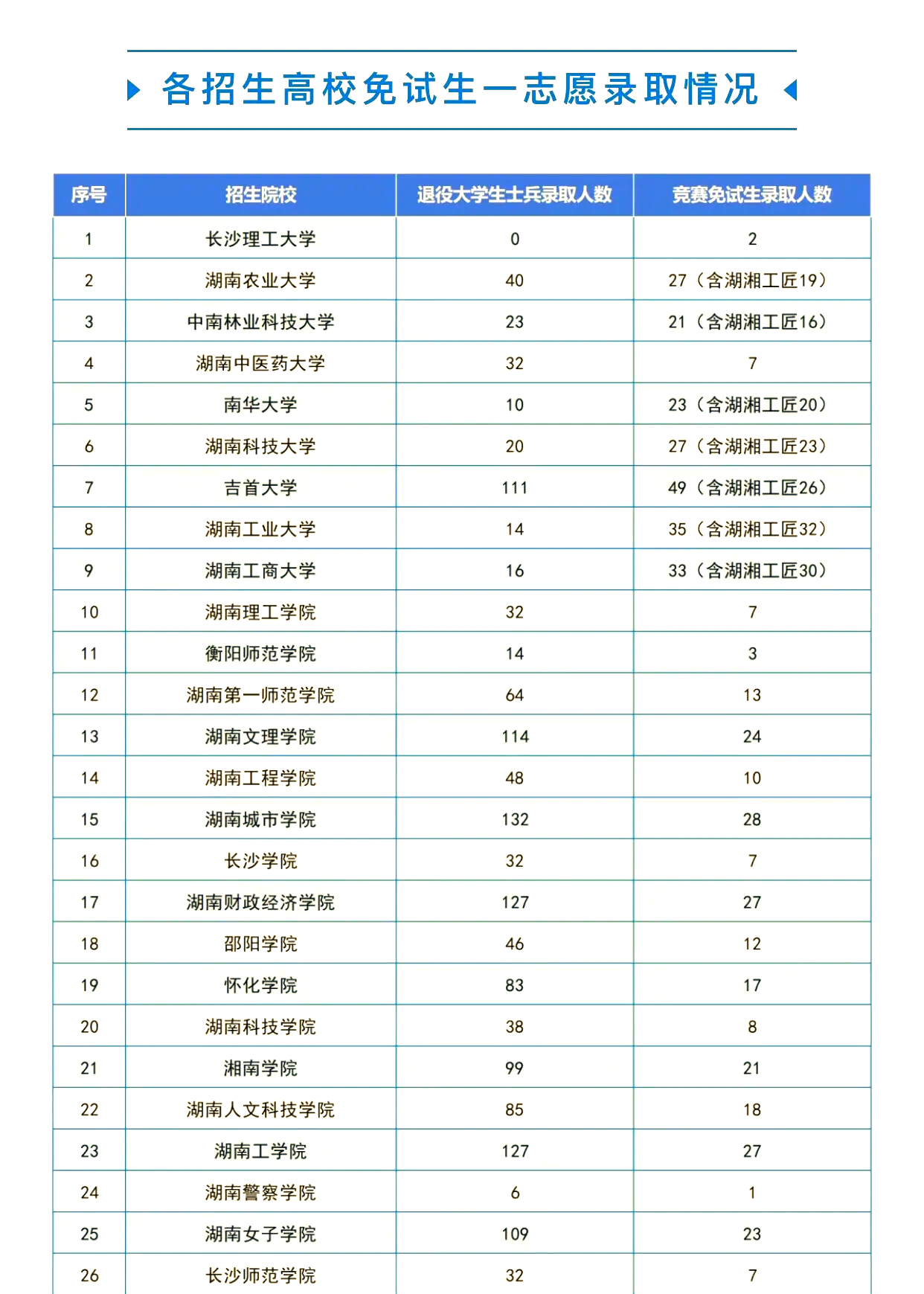 �根据最新消息,2024年湖南专升本免试生一志愿录取工作已经