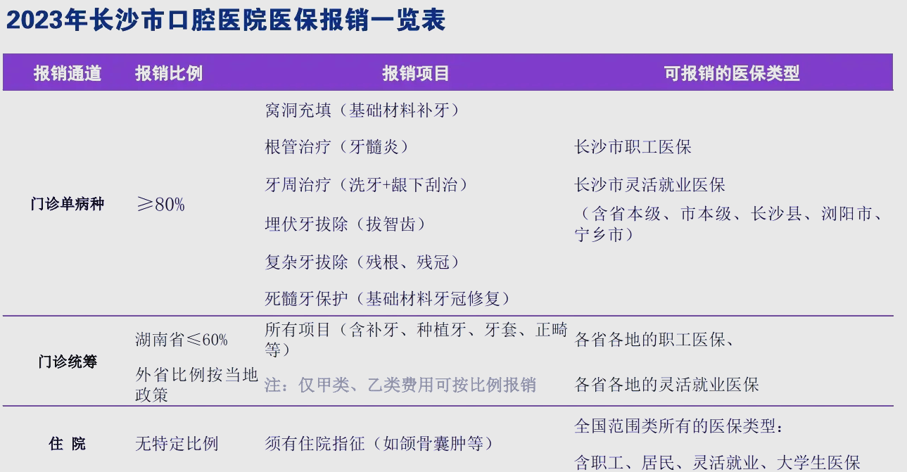 牙科医保报销指南:你需要知道的一切