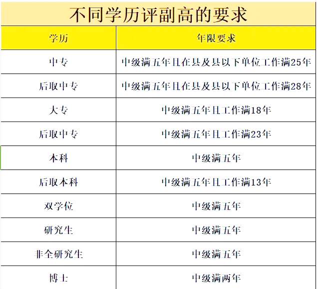 不同学历评副高职称的要求有哪些?