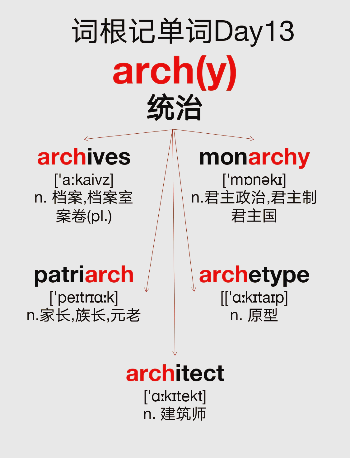 词根arch(y)揭秘�