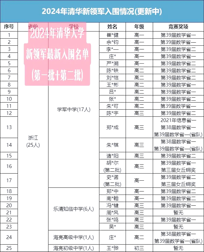 清华大学2024年"丘成桐数学科学领军人才培养计划"首批和第二批入选