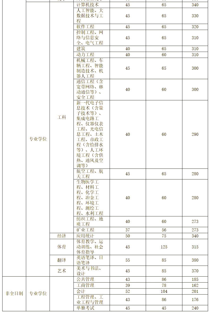 太原理工大学考研指南:非211考生的福音