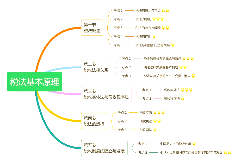 税务师税法一:第一章税法基本原理详解