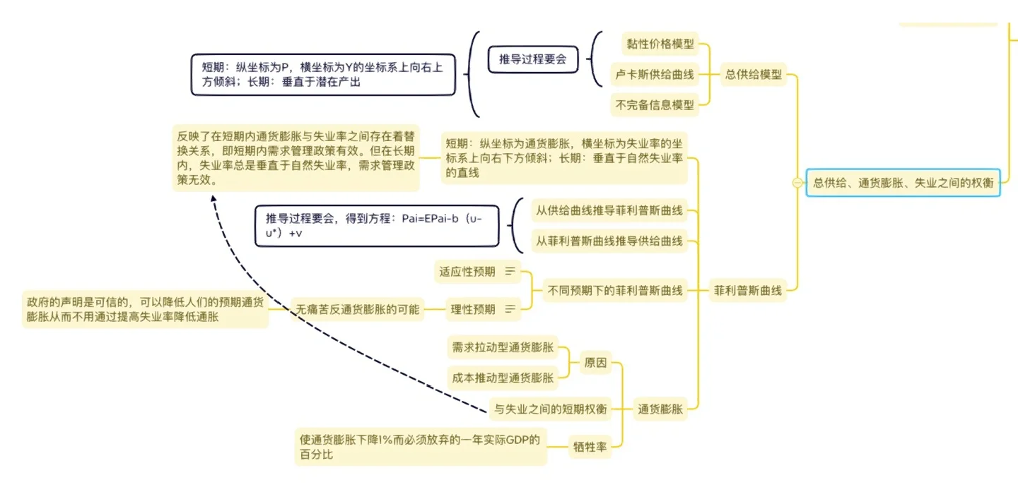 宏观经济学知识点思维导图