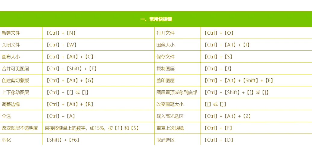 ps快捷键大全,效率提升10倍!