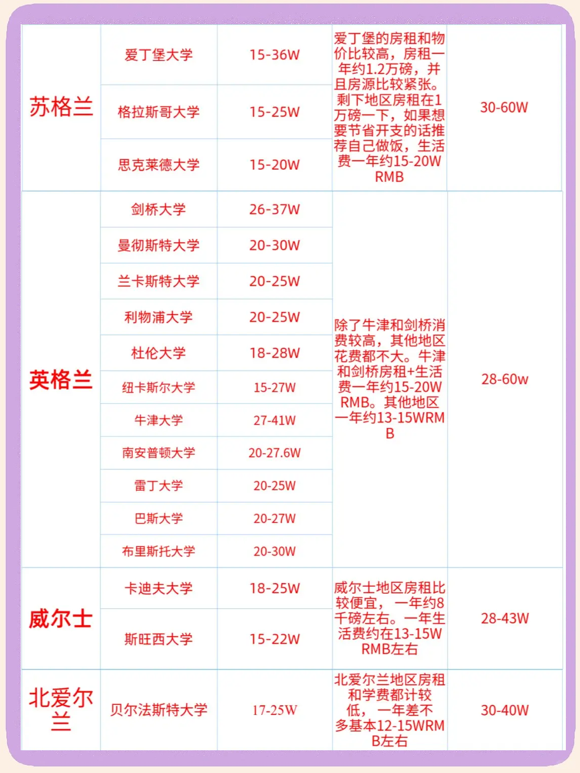 英国留学费用大揭秘:各地区院校花费一览