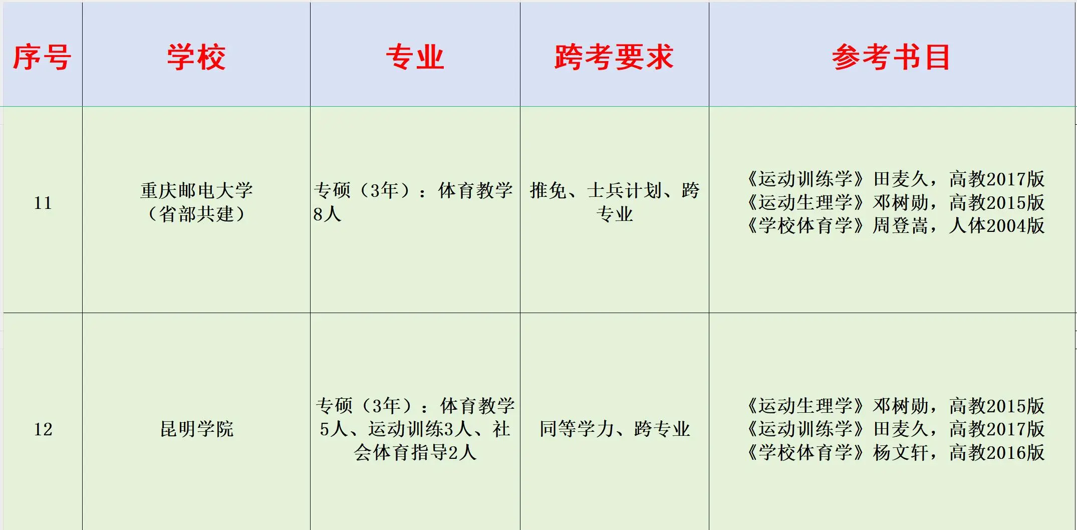 体育考研:14所院校接受跨考生