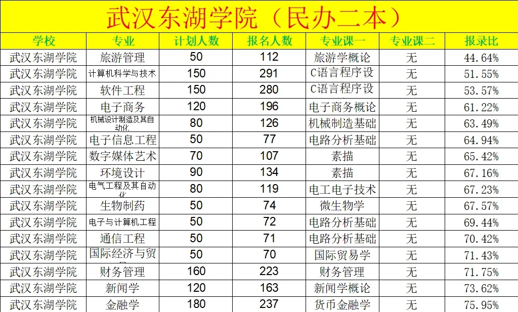 武汉东湖学院专升本全攻略�