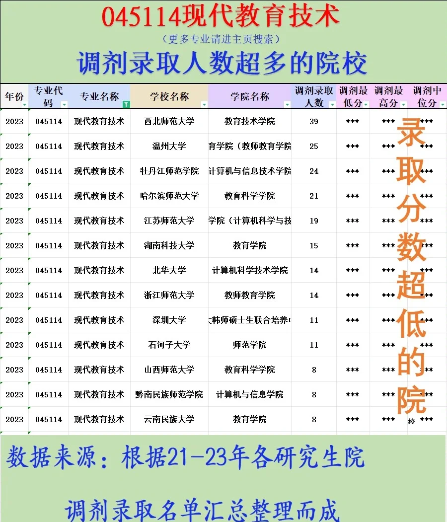 考研调剂数据汇总�