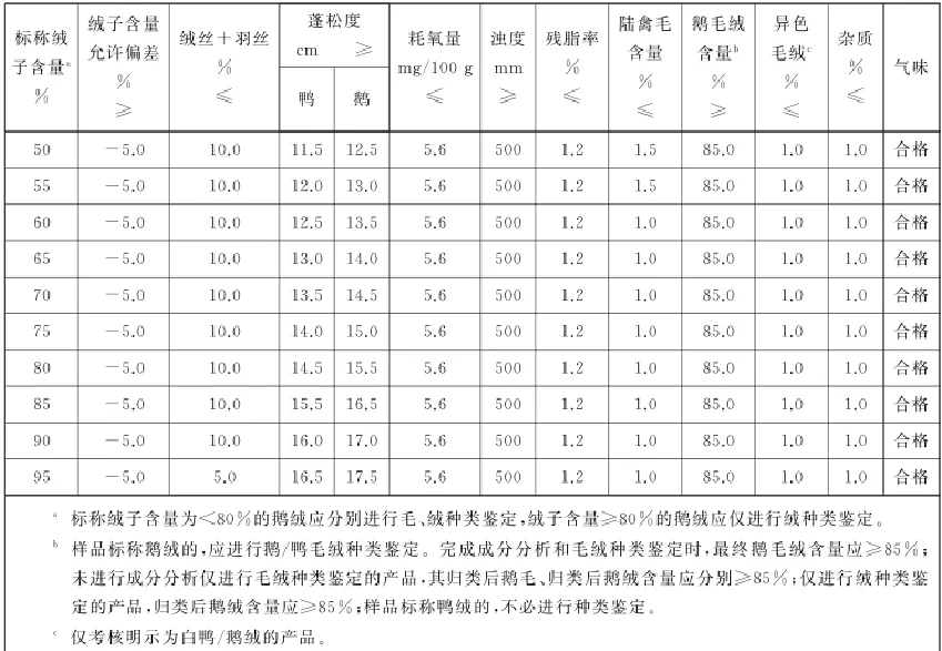 国家羽绒服蓬松度标准图片