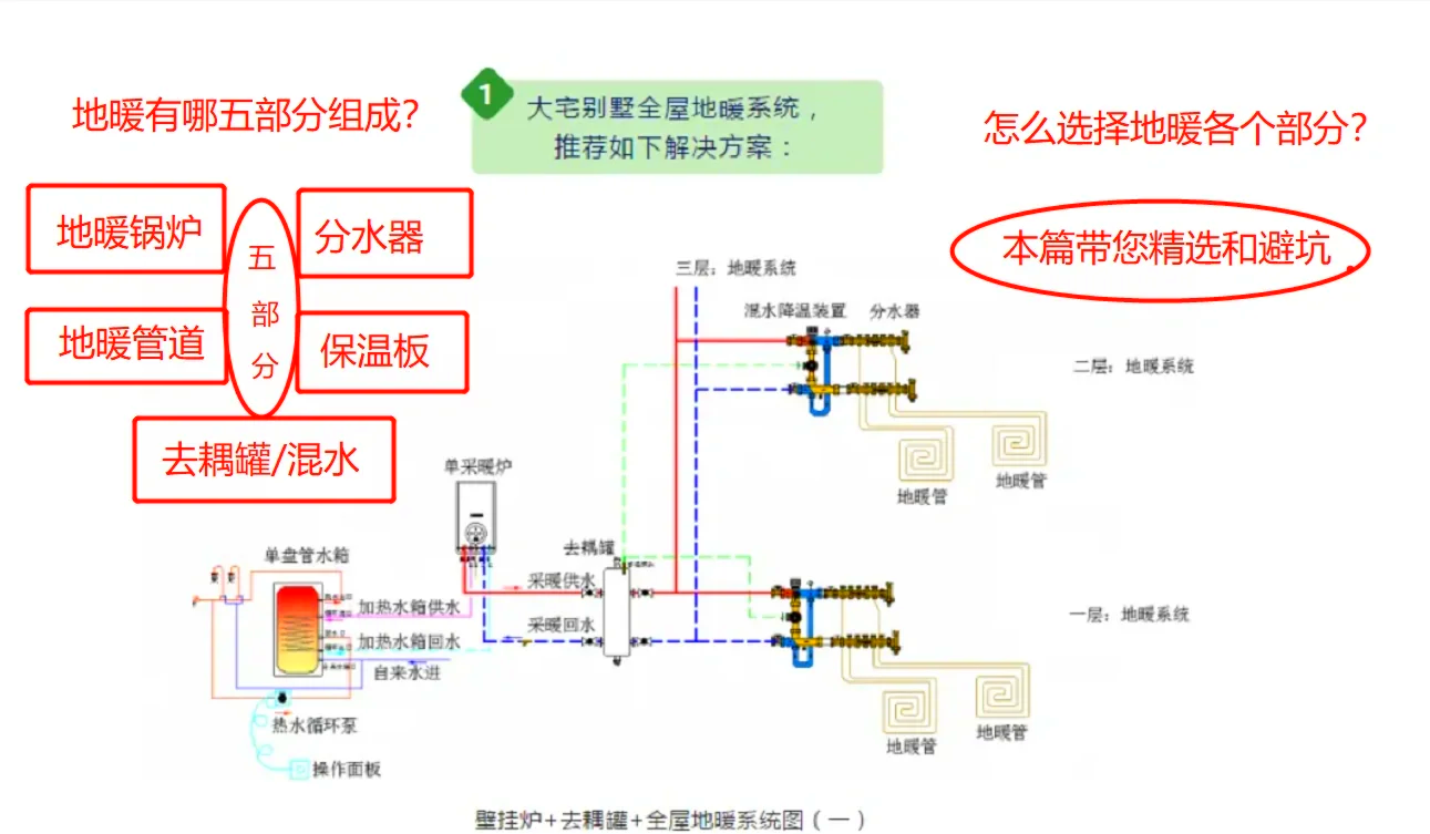 别墅地暖主管道的设计图片