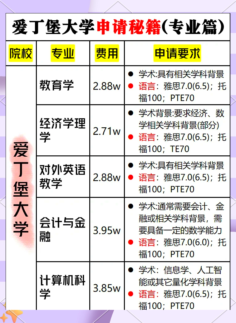 爱丁堡大学可是英国大学中竞争最激烈申请难度最高的之一,录取