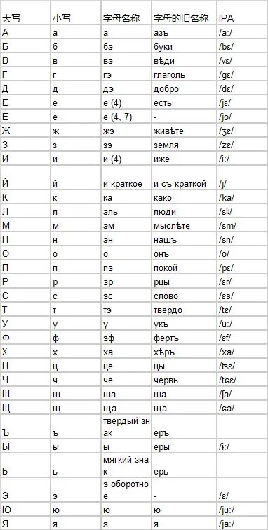 俄语字母表发音图片