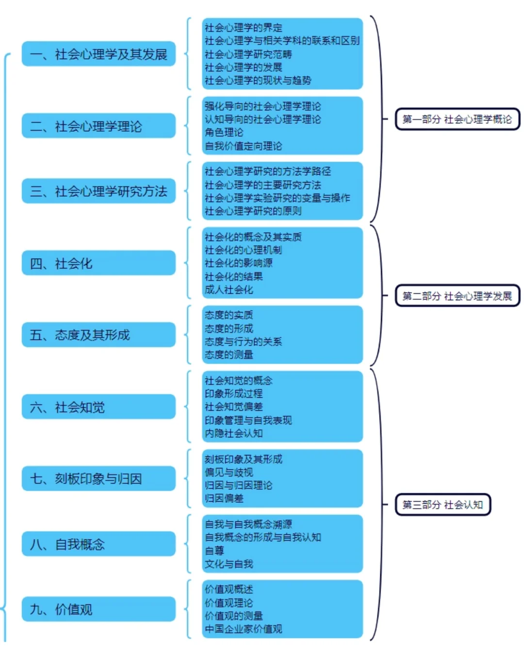 社会心理学重点章节与知识点详解