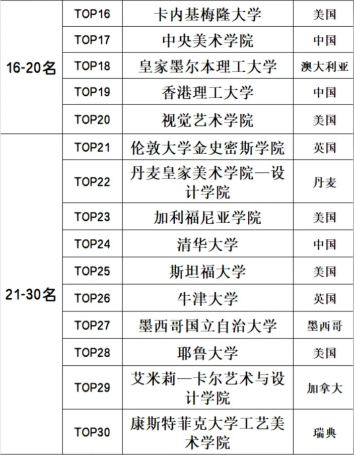 2024年全球艺术大学top30排名