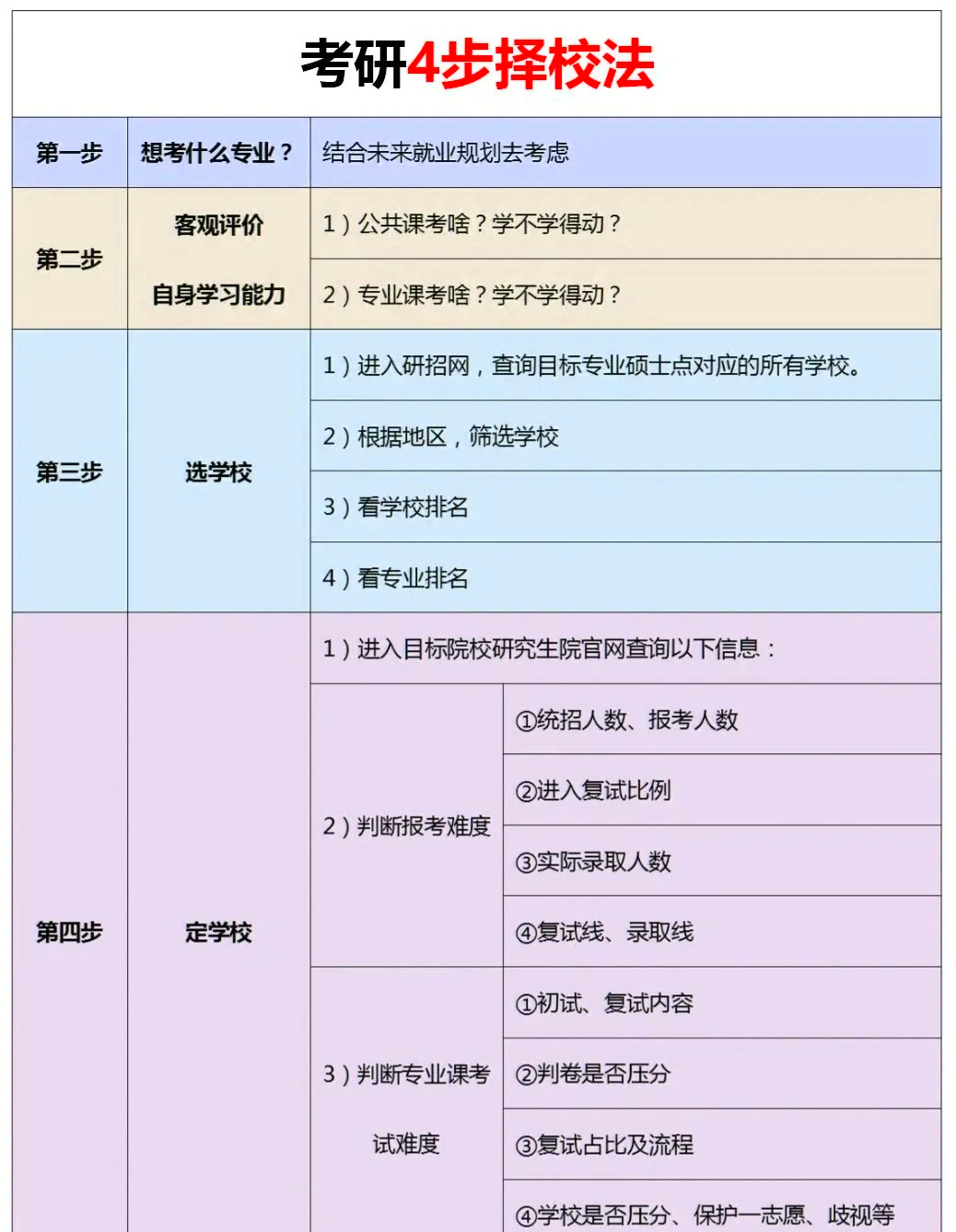 24考研择校全攻略:4步搞定目标院校