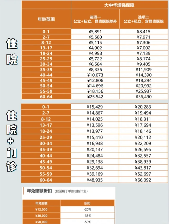 昨天遇到一位客户,他们想要购买高端医疗险,但有一些特别的需求:大人