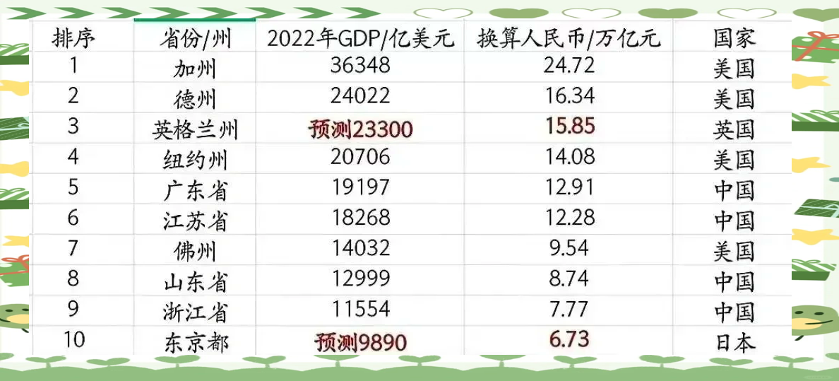 加州称霸全球gdp 硅谷科技巨头引领