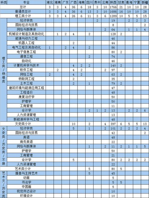 西安交通大学城市学院新生必备清单�