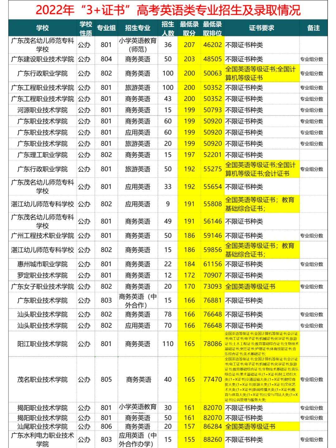 2022年高职英语专业录取线一览