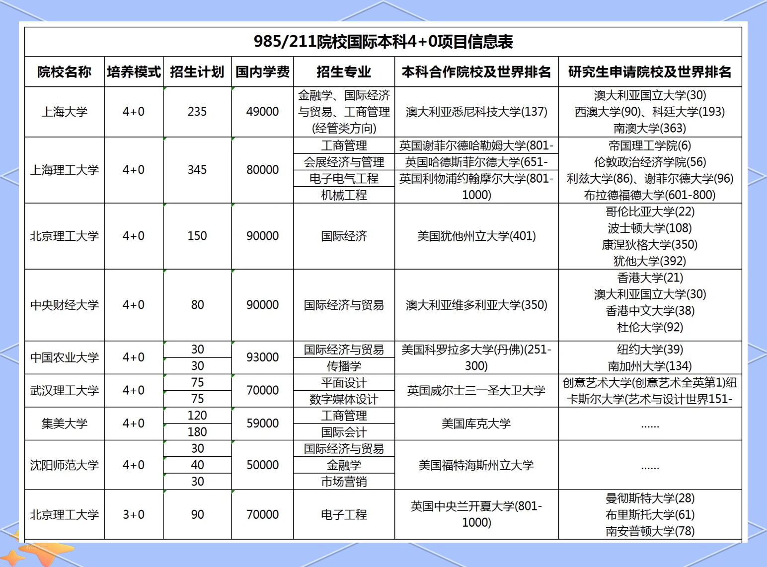 985/211国际本科,速查!