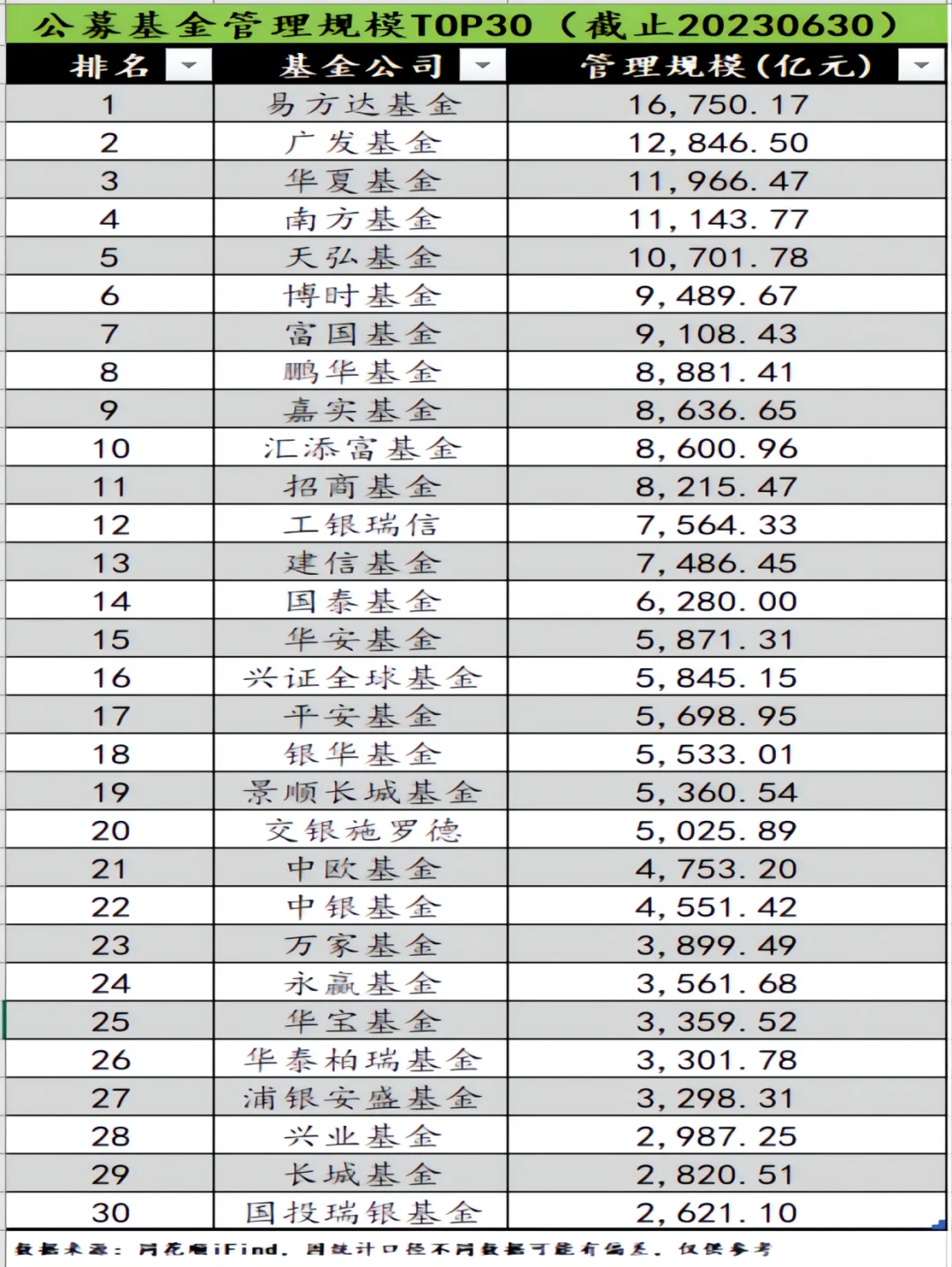 基金公司top30,速藏!