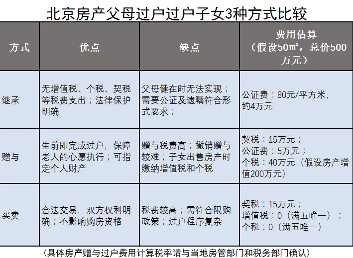 北京房产过户继承,赠与,买卖全解析