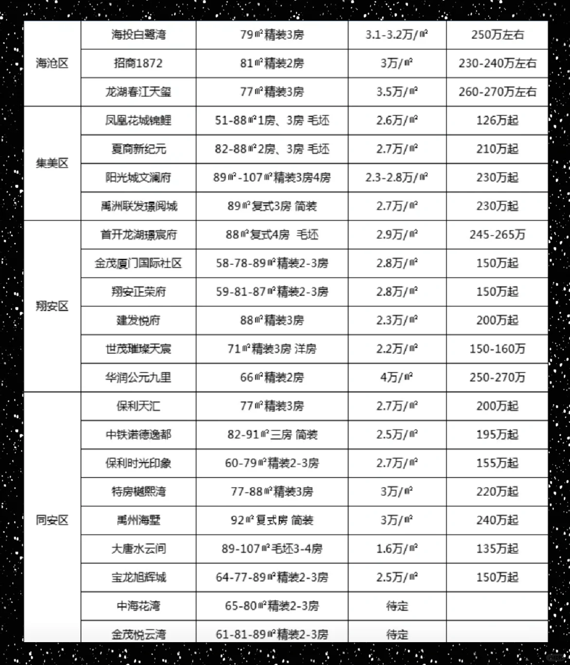 80万首付厦门买房,选哪?