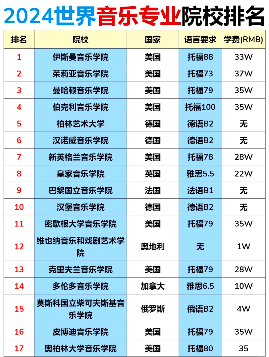 2024年音乐专业留学top50院校排名