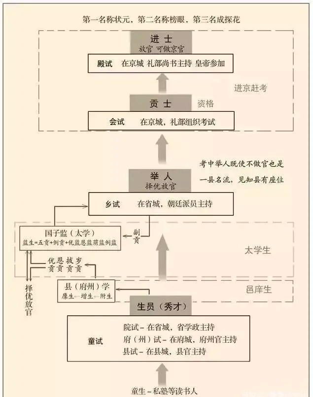 古代科举制度秀才,举人进士的优厚待遇