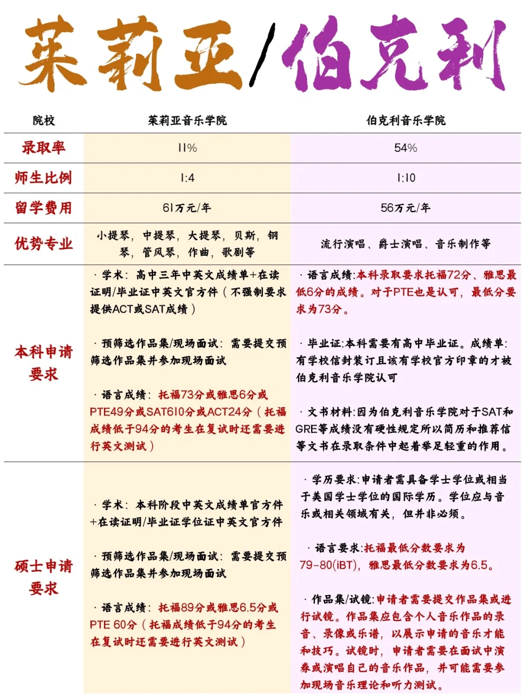 音乐留学茱莉亚 vs 伯克利,谁更牛?