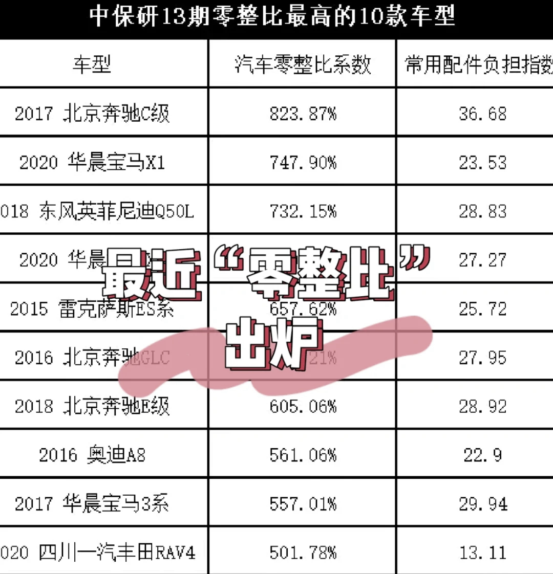 500个车型的零整比图片