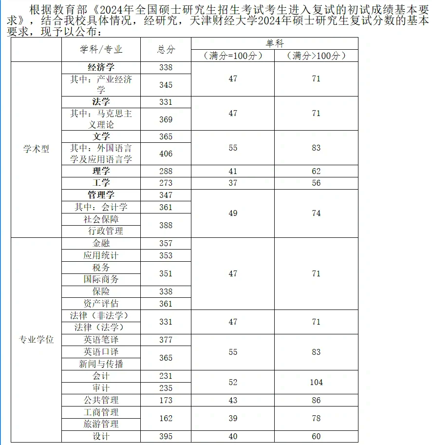 天津财经大学应用统计考研全攻略