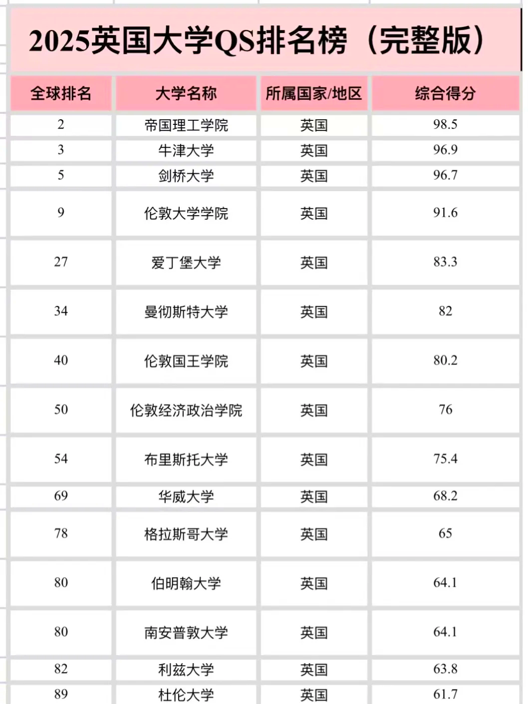 2025年英国大学qs排名出炉!